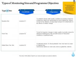 Types of monitoring sites and programme objectives ppt gallery