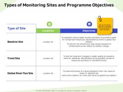 Types of monitoring sites and programme objectives water ppt powerpoint presentation summary elements