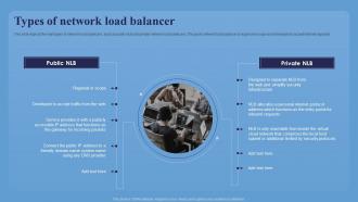 Types Of Network Load Balancer Network Load Balancer Introduction Ppt Slides Files