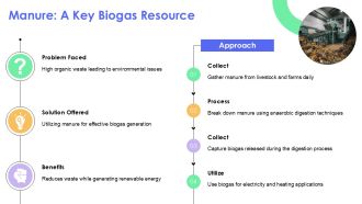 Types Of Organic Waste Used For Biogas Generation PPT Presentation AT Engaging Pre-designed