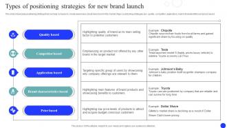 Types Of Positioning Strategies For New Brand Market And Launch Strategy MKT SS V