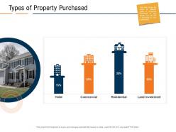 Types of property purchased real estate industry in us ppt powerpoint presentation layouts structure