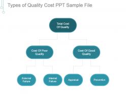 Types of quality cost ppt sample file