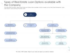 Types of real estate multiple options for real estate finance with growth drivers
