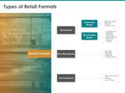 Types of retail formats non store based ppt powerpoint presentation backgrounds