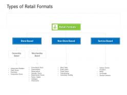 Types of retail formats retail industry assessment ppt formats