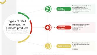 Types Of Retail Marketing To Promote Products Guide For Enhancing Food And Grocery Retail