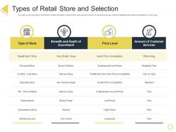 Types of retail store and selection retail positioning stp approach ppt powerpoint presentation portfolio