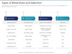 Types of retail store and selection store positioning in retail management ppt elements