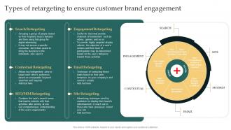 Types Of Retargeting To Ensure Customer Brand Engagement Remarketing Strategies For Maximizing Sales