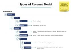 Types of revenue model ppt powerpoint presentation file vector