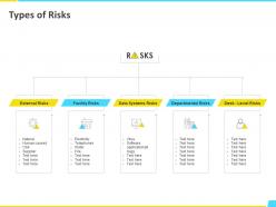 Types of risks facility risks ppt powerpoint presentation file deck