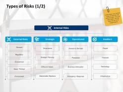 Types of risks strategic planning ppt powerpoint presentation portfolio visuals
