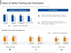 Types Of Safety Training And Orientation Project Safety Management In The Construction Industry IT