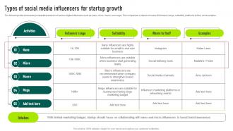 Types Of Social Media Influencers For Startup Growth Marketing Your Startup Best Strategy SS V