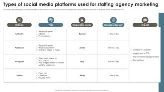 Types Of Social Media Platforms Used For Staffing Recruitment Agency Effective Marketing Strategy SS V