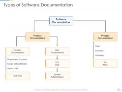 Types of software documentation pmp documentation requirements it ppt mockup