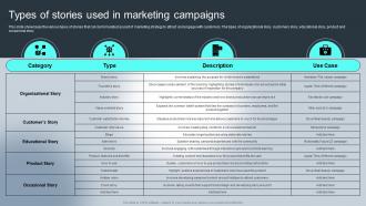 Types Of Stories Used In Marketing Complete Guide For Understanding Storytelling Marketing Mkt Ss