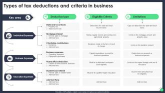 Types Of Tax Deductions And Criteria In Implementing Tax Planning And Management Fin SS