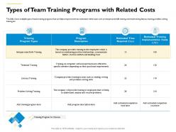Types of team training programs with related costs areas such ppt powerpoint presentation slides themes