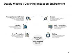 Types of waste in lean manufacturing powerpoint presentation slides