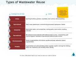 Types of wastewater reuse drinking m1361 ppt powerpoint presentation outline introduction
