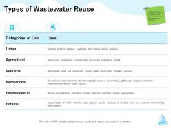 Types of wastewater reuse hydroponic m1306 ppt powerpoint presentation slides background