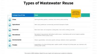 Types of wastewater reuse sustainable water management