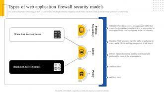Types Of Web Application Firewall Security Models Ppt File Slide Download