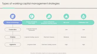 Types Of Working Capital Management Strategies Corporate Finance Mastery Maximizing FIN SS