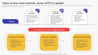 Types Of Zero Trust Network Access Ztna Models Secure Access Service Edge Sase
