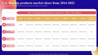 U S Biochip Products Market Share From 2014 2022 Bio Microarray Device