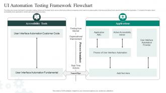 UI Automation Testing Framework Flowchart