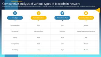 Ultimate Guide For Blockchain Comparative Analysis Of Various Types Of Blockchain Network BCT SS
