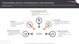Ultimate Guide Of Paid Advertising Understanding Process Of Programmatic Paid Advertising MKT SS V