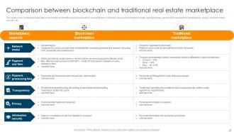 Ultimate Guide To Understand Role Of Blockchain In Real Estate BCT CD Professionally Attractive
