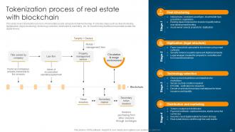 Ultimate Guide To Understand Role Of Blockchain In Real Estate BCT CD Content Ready Graphical