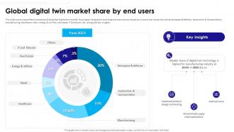 Ultimate Guide To Understanding And Leveraging Global Digital Twin Market Share By End Users BCT SS V