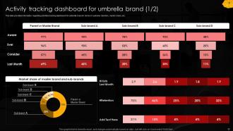 Umbrella Branding To Manage Brands Family Powerpoint Ppt Template Bundles Branding MD Impactful Best
