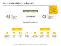 Uncertainties in reverse logistics reverse side of logistics management ppt portfolio introduction