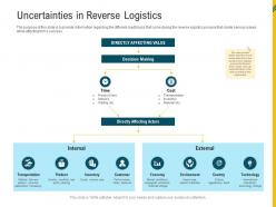 Uncertainties In Reverse Logistics Reverse Supply Chain Management Ppt Icons