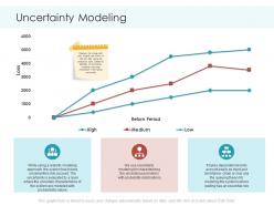 Uncertainty modeling planning and forecasting of supply chain management ppt slides