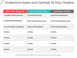 Understand assess and optimize 90 days timeline