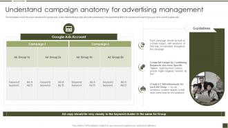 Understand Campaign Anatomy For Advertising Management B2B Digital Marketing Playbook