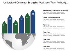 Understand customer strengths weakness team authority define conduct interviews