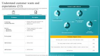 Understand Customer Wants And Expectations Customer Feedback Analysis Pre-designed Interactive