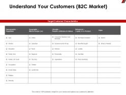 Understand your customers b2c market education ppt powerpoint presentation pictures mockup