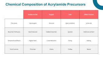 Understanding Acrylamide Precursors Key Factors Explained PPT Template ST AI Informative Multipurpose