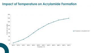 Understanding Acrylamide Precursors Key Factors Explained PPT Template ST AI Attractive Multipurpose