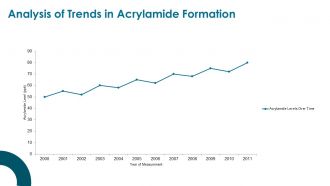 Understanding Acrylamide Precursors Key Factors Explained PPT Template ST AI Appealing Attractive